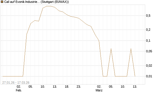 Call auf Evonik Industries [UniCredit Bank GmbH] Chart