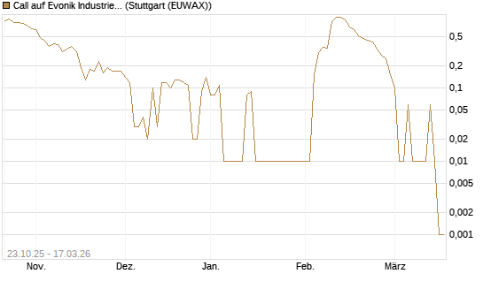 Call auf Evonik Industries [UniCredit Bank GmbH] Chart