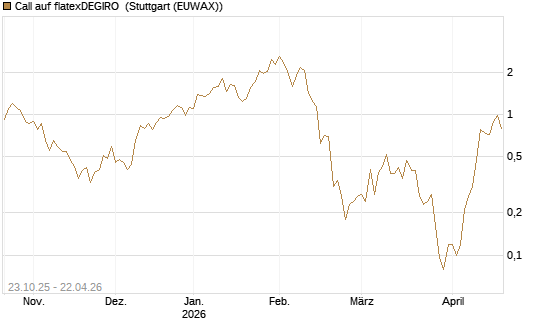 Call auf flatexDEGIRO [UniCredit Bank GmbH] Chart