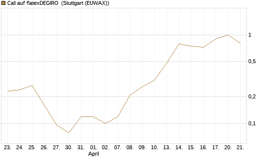 Call auf flatexDEGIRO [UniCredit Bank GmbH] Chart