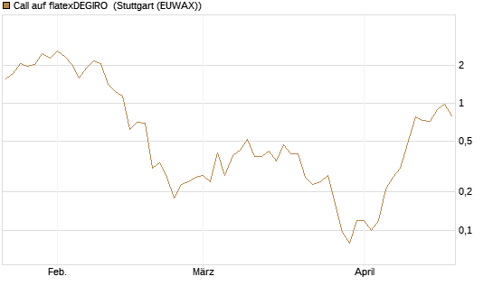 Call auf flatexDEGIRO [UniCredit Bank GmbH] Chart