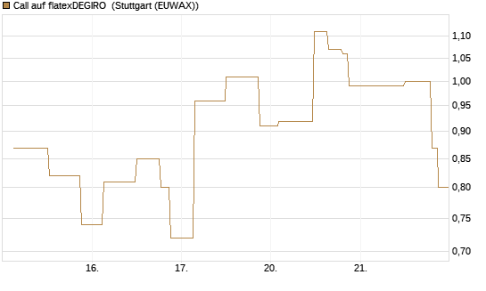 Call auf flatexDEGIRO [UniCredit Bank GmbH] Chart