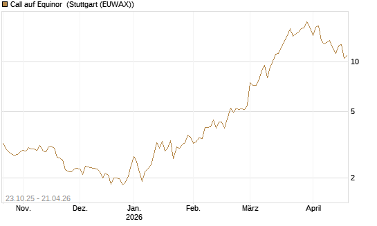 Call auf Equinor [UniCredit Bank GmbH] Chart