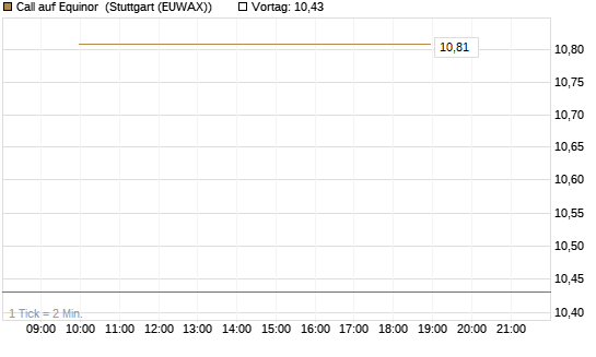 Call auf Equinor [UniCredit Bank GmbH] Chart