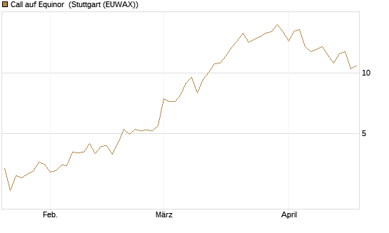 Call auf Equinor [UniCredit Bank GmbH] Chart
