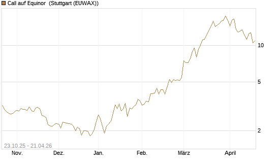 Call auf Equinor [UniCredit Bank GmbH] Chart