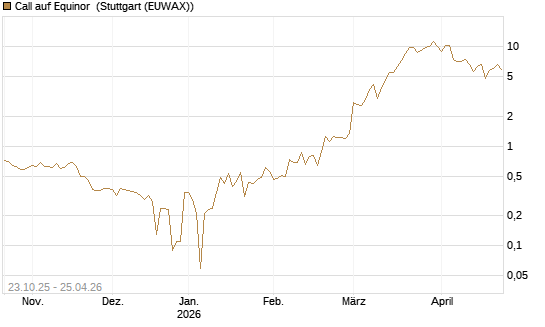 Call auf Equinor [UniCredit Bank GmbH] Chart
