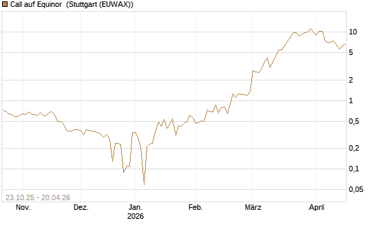 Call auf Equinor [UniCredit Bank GmbH] Chart