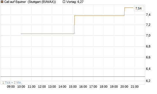 Call auf Equinor [UniCredit Bank GmbH] Chart