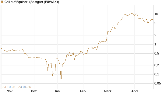 Call auf Equinor [UniCredit Bank GmbH] Chart
