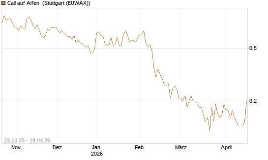 Call auf Alfen [UniCredit Bank GmbH] Chart