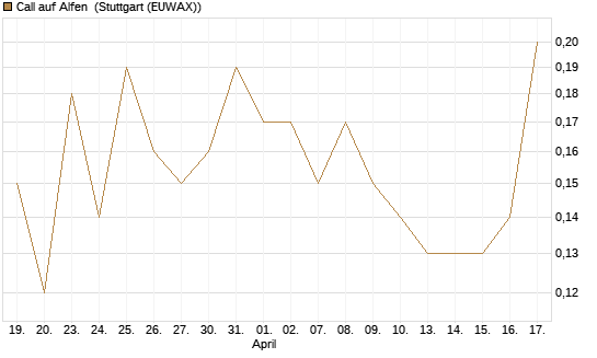 Call auf Alfen [UniCredit Bank GmbH] Chart