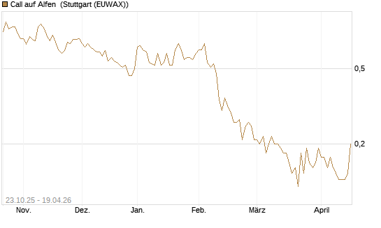 Call auf Alfen [UniCredit Bank GmbH] Chart