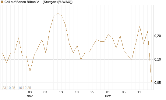 Call auf Banco Bilbao Vizcaya Argentari [UniCredit Bank GmbH] Chart