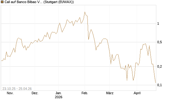 Call auf Banco Bilbao Vizcaya Argentari [UniCredit Bank GmbH] Chart
