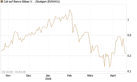 Call auf Banco Bilbao Vizcaya Argentari [UniCredit Bank GmbH] Chart