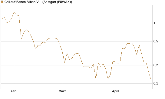 Call auf Banco Bilbao Vizcaya Argentari [UniCredit Bank GmbH] Chart