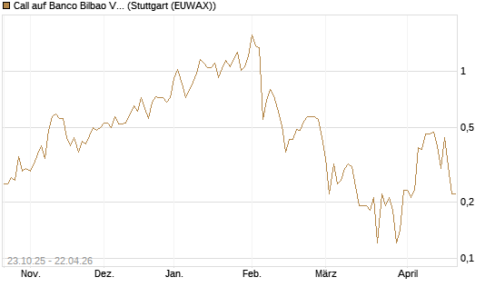 Call auf Banco Bilbao Vizcaya Argentari [UniCredit Bank GmbH] Chart