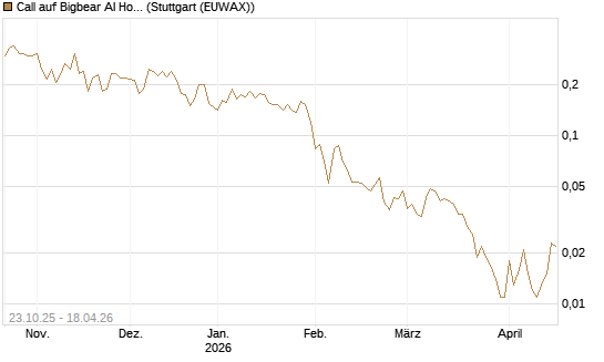 Call auf Bigbear AI Holdings [Vontobel] Chart