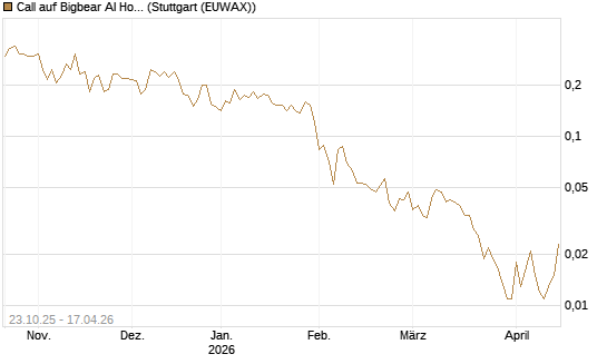 Call auf Bigbear AI Holdings [Vontobel] Chart