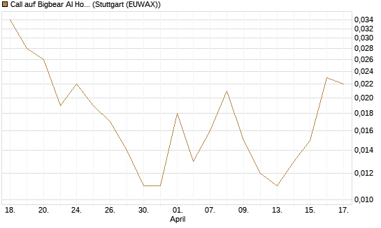Call auf Bigbear AI Holdings [Vontobel] Chart