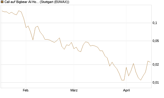 Call auf Bigbear AI Holdings [Vontobel] Chart