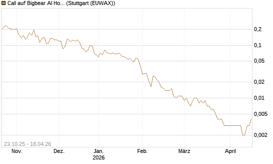 Call auf Bigbear AI Holdings [Vontobel] Chart