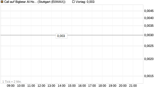Call auf Bigbear AI Holdings [Vontobel] Chart