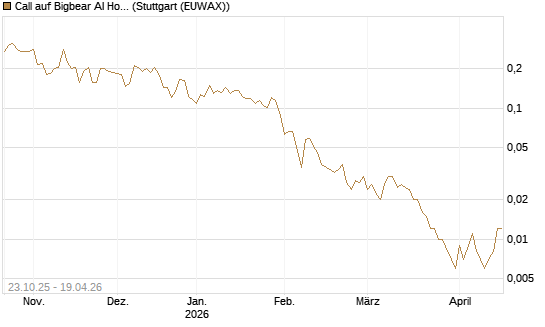 Call auf Bigbear AI Holdings [Vontobel] Chart