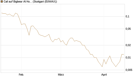 Call auf Bigbear AI Holdings [Vontobel] Chart