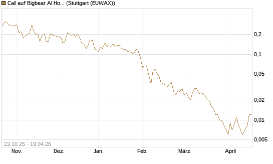 Call auf Bigbear AI Holdings [Vontobel] Chart