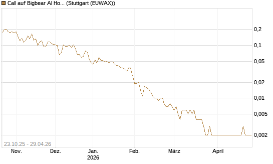 Call auf Bigbear AI Holdings [Vontobel] Chart