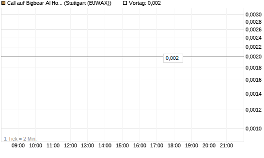 Call auf Bigbear AI Holdings [Vontobel] Chart