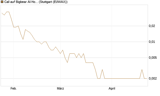 Call auf Bigbear AI Holdings [Vontobel] Chart