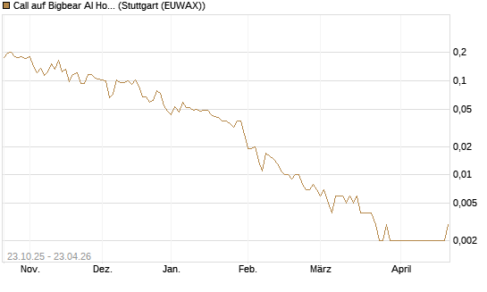 Call auf Bigbear AI Holdings [Vontobel] Chart
