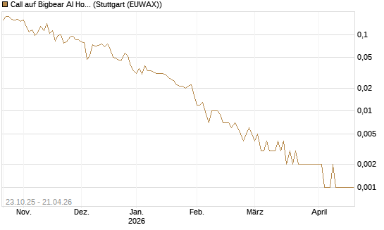 Call auf Bigbear AI Holdings [Vontobel] Chart