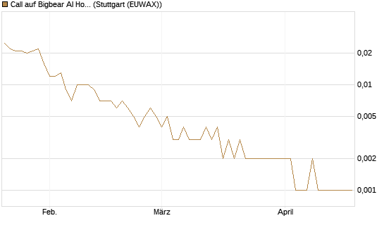 Call auf Bigbear AI Holdings [Vontobel] Chart