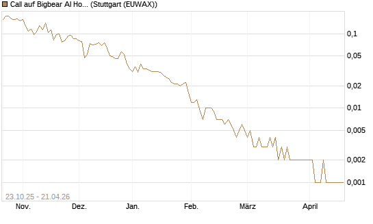 Call auf Bigbear AI Holdings [Vontobel] Chart