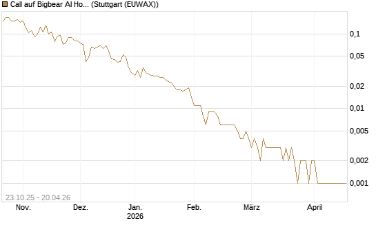 Call auf Bigbear AI Holdings [Vontobel] Chart