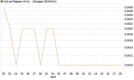 Call auf Bigbear AI Holdings [Vontobel] Chart