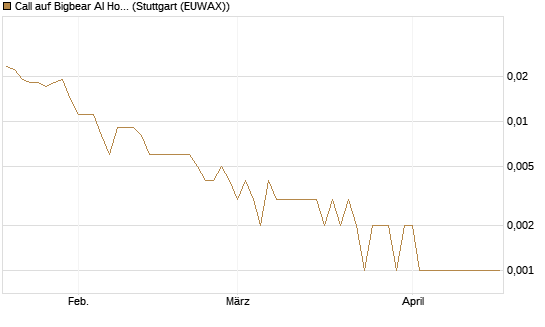 Call auf Bigbear AI Holdings [Vontobel] Chart