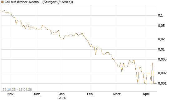 Call auf Archer Aviation [Vontobel] Chart