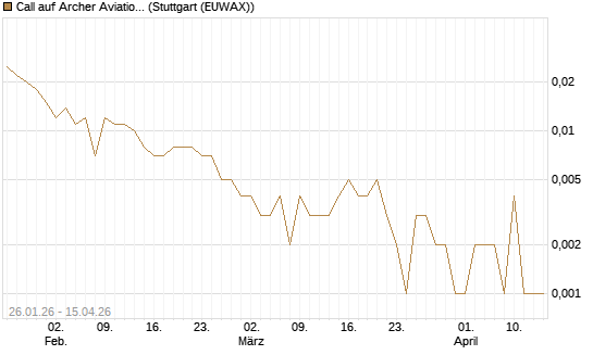 Call auf Archer Aviation [Vontobel] Chart