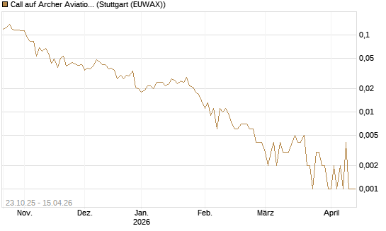 Call auf Archer Aviation [Vontobel] Chart
