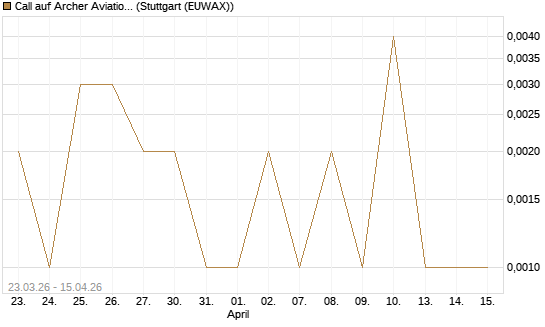 Call auf Archer Aviation [Vontobel] Chart