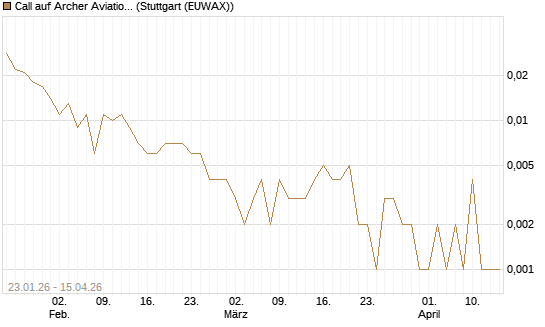 Call auf Archer Aviation [Vontobel] Chart