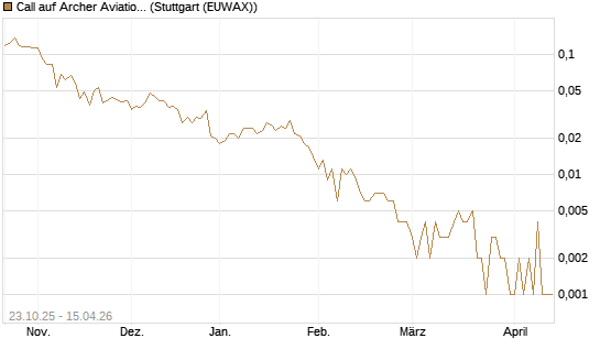 Call auf Archer Aviation [Vontobel] Chart