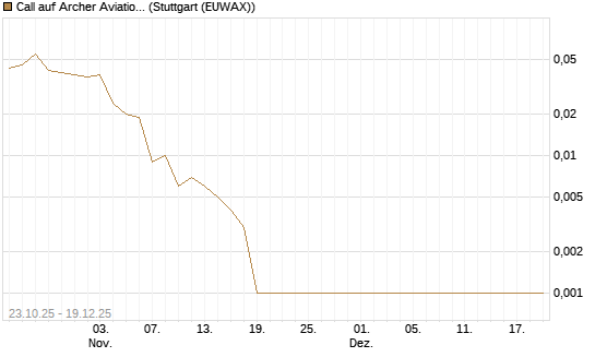 Call auf Archer Aviation [Vontobel] Chart