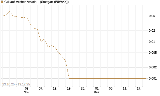 Call auf Archer Aviation [Vontobel] Chart