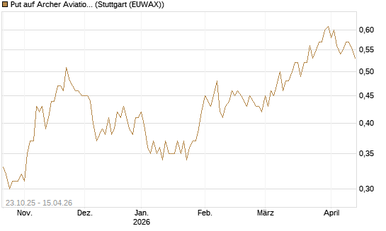 Put auf Archer Aviation [Vontobel] Chart